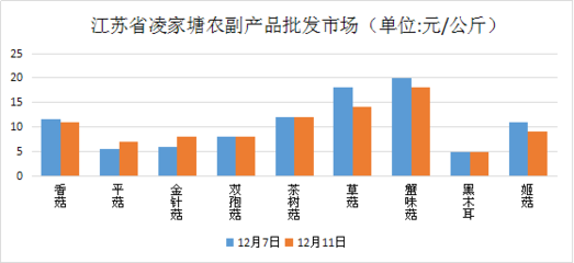 江蘇食用菌市場價(jià)格行情走勢分析