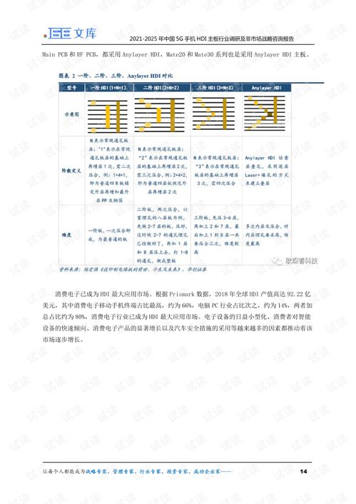 2021-2025年中國5G手機HDI主板行業(yè)調(diào)研及非市場戰(zhàn)略咨詢報告